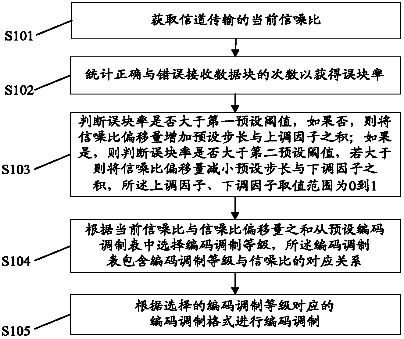 Adaptive modulation and coding method for wireless communication system and adaptive modulation and coding device for same