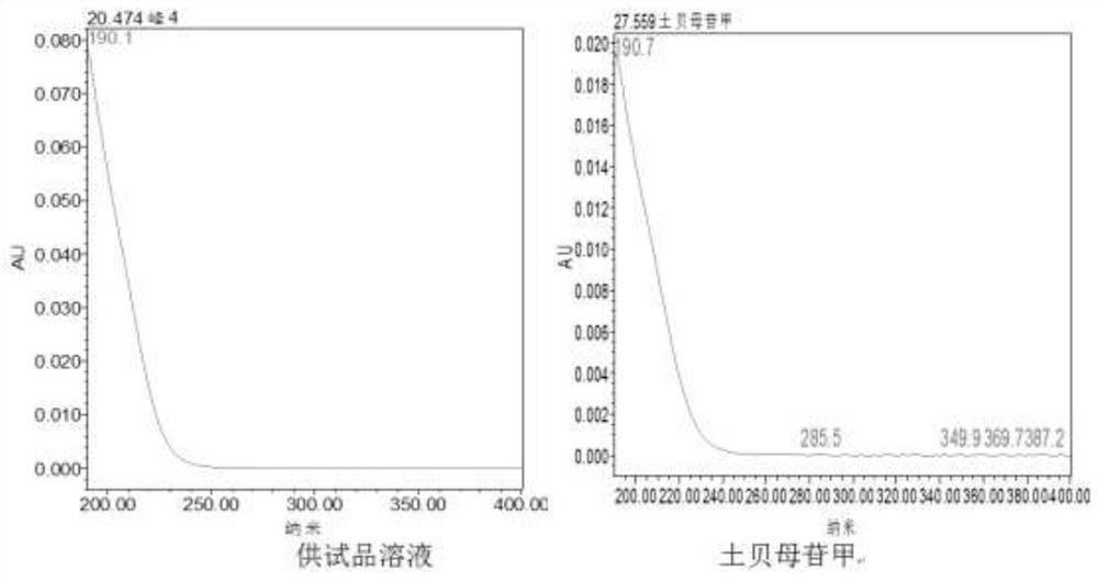 A method for constructing the ULC characteristic map of the soil fritillaria medicinal material and its component content determination method