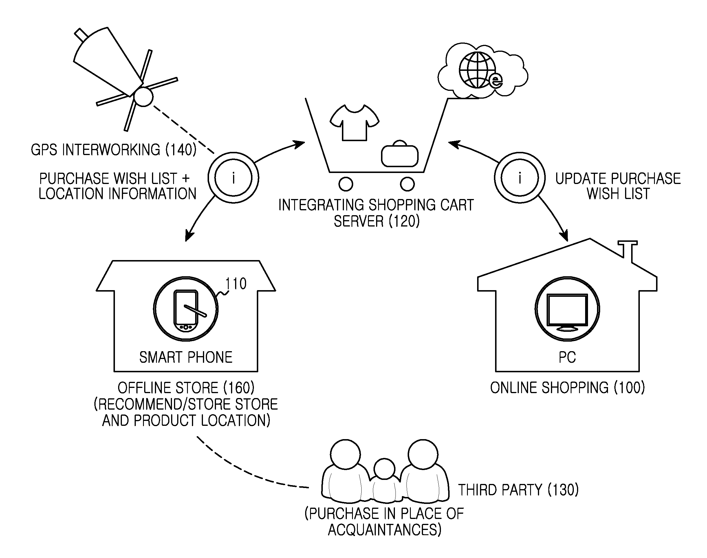 Method, apparatus and system for providing shopping service using integrating shopping cart