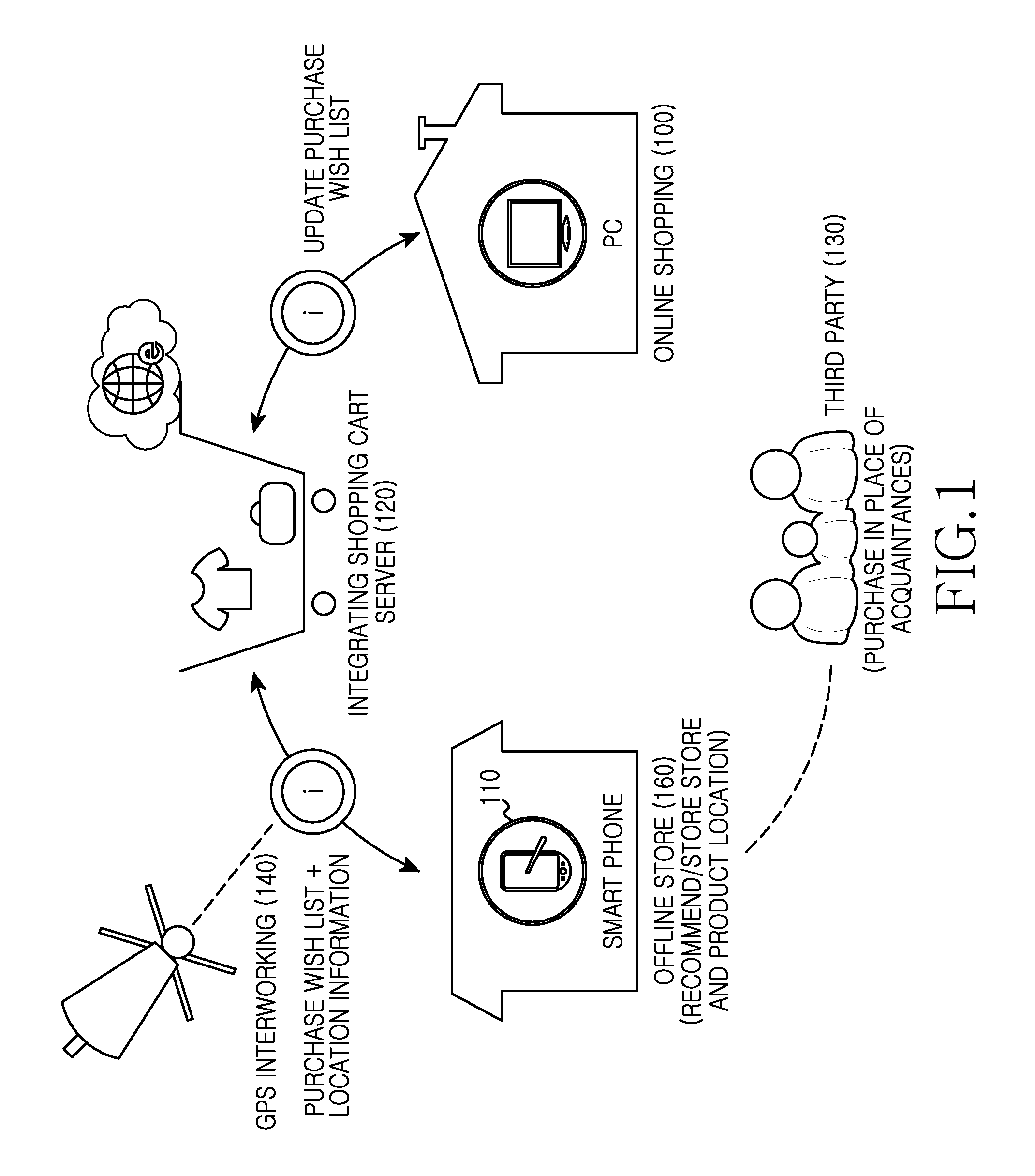 Method, apparatus and system for providing shopping service using integrating shopping cart