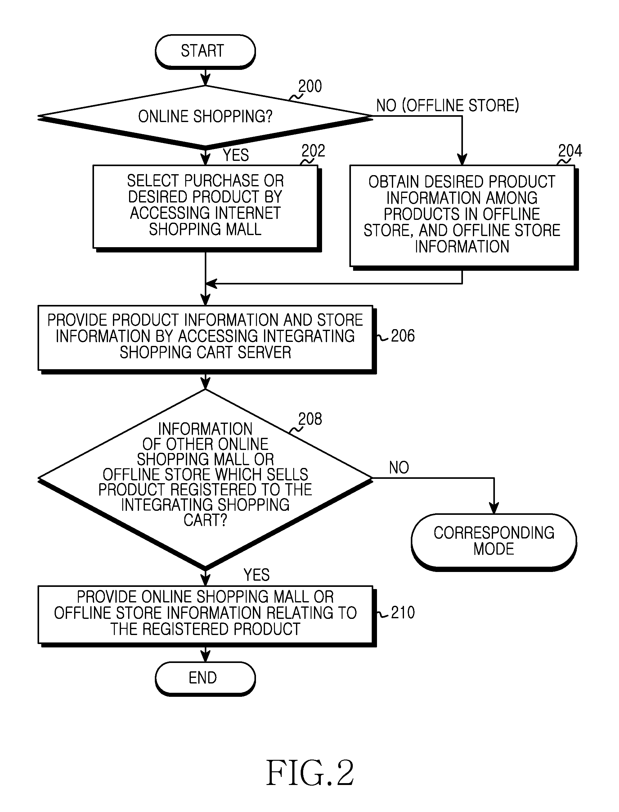 Method, apparatus and system for providing shopping service using integrating shopping cart