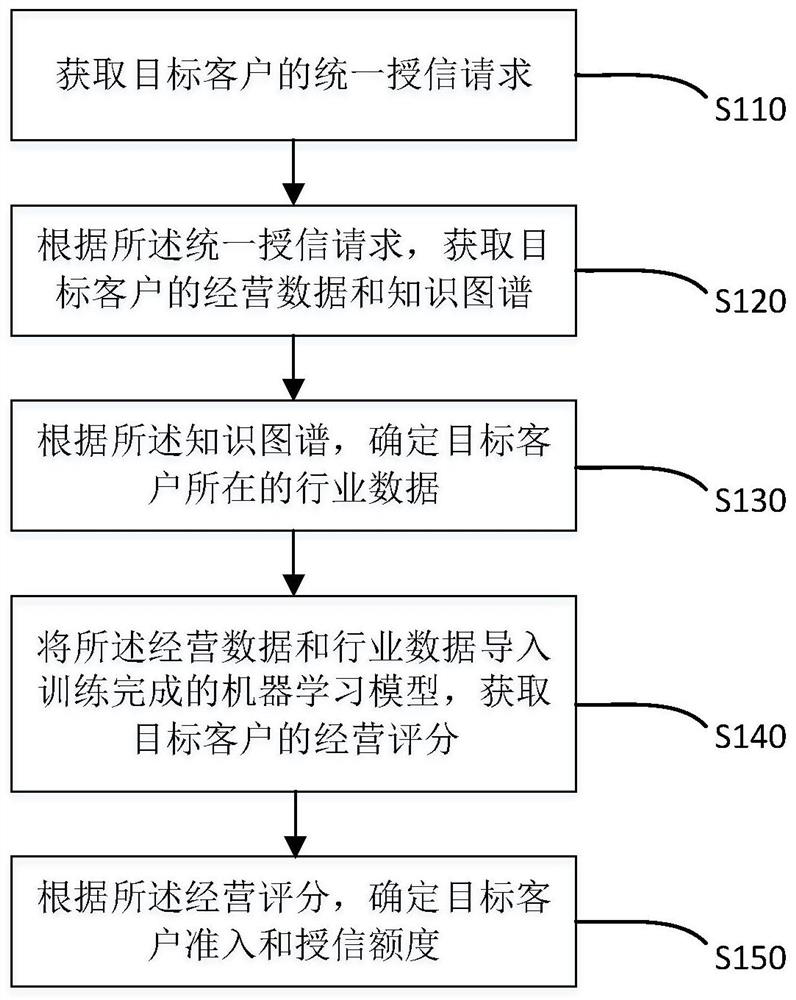 Credit line determination method and device based on machine learning and equipment fingerprints