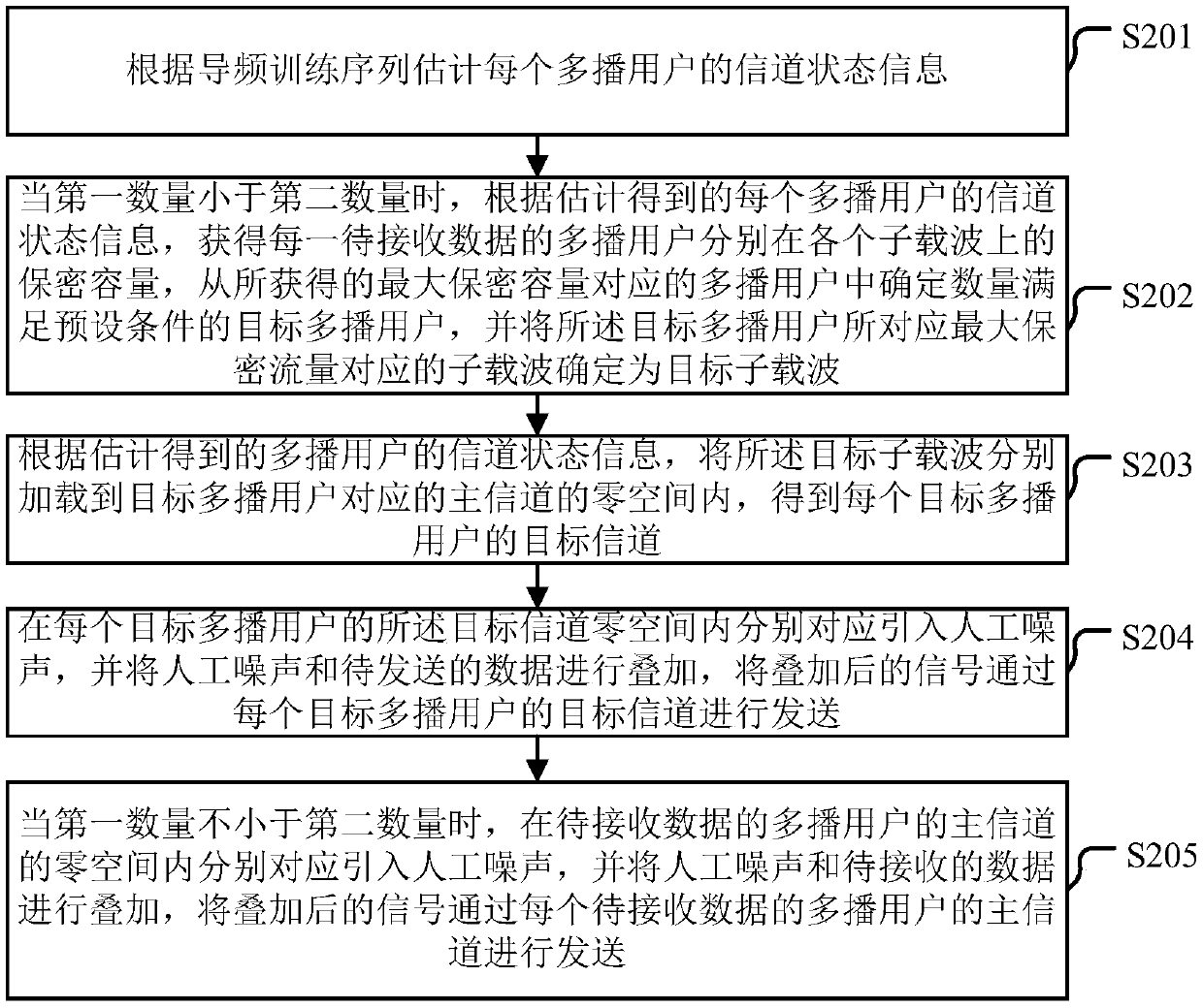 A kind of multicast method and device based on physical layer security transmission