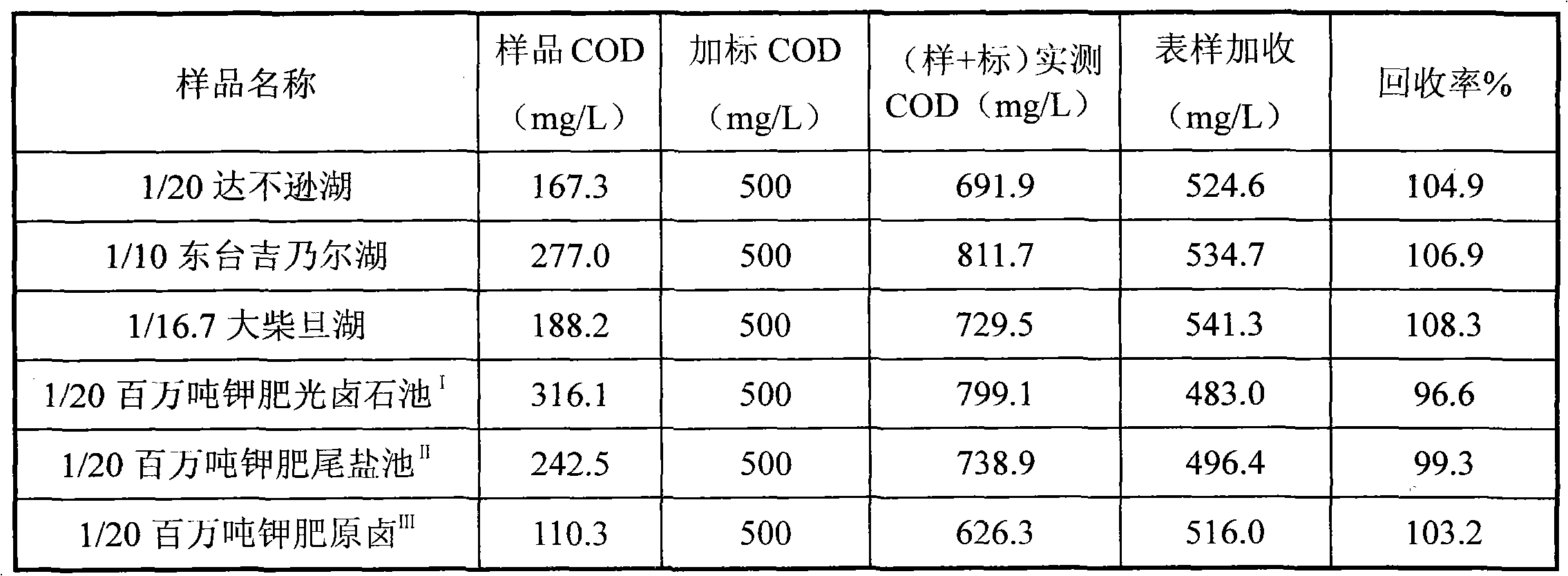 Chlorine Oxygen Consumption Curve Calibration-Sealed Digestion Method for Determination of Cod in High Chlorine Water
