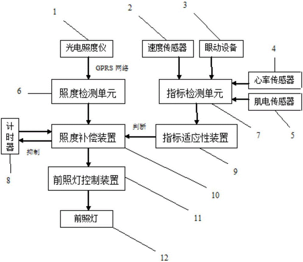 In-tunnel vehicle automatic light changing system based on physiological comfortability