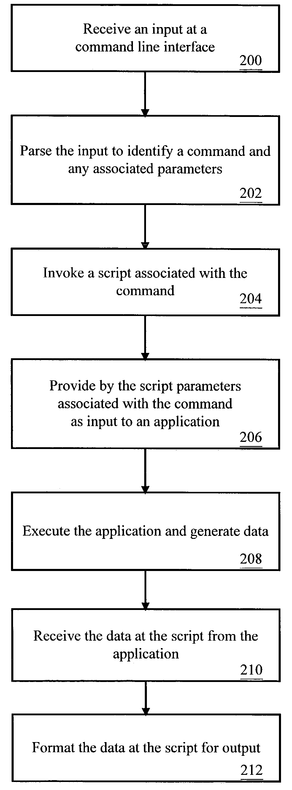 Method and system for a scriptable command line interface