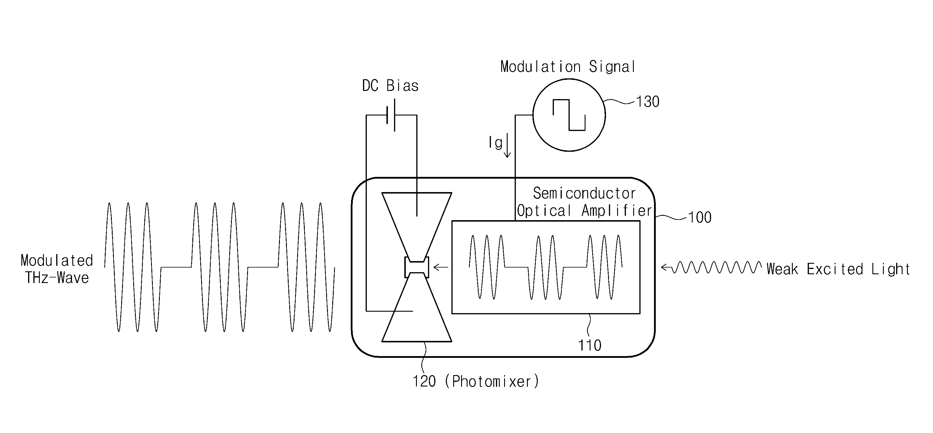 Photomixer module and terahertz wave generation method thereof