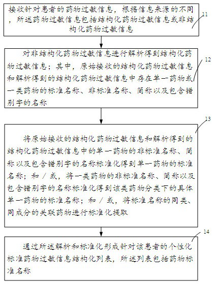 Clinical drug allergy management method, auxiliary device and system