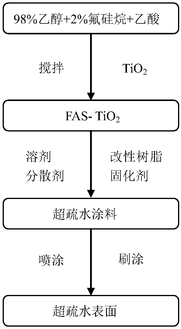 Hydrophobic paint, and preparation method thereof