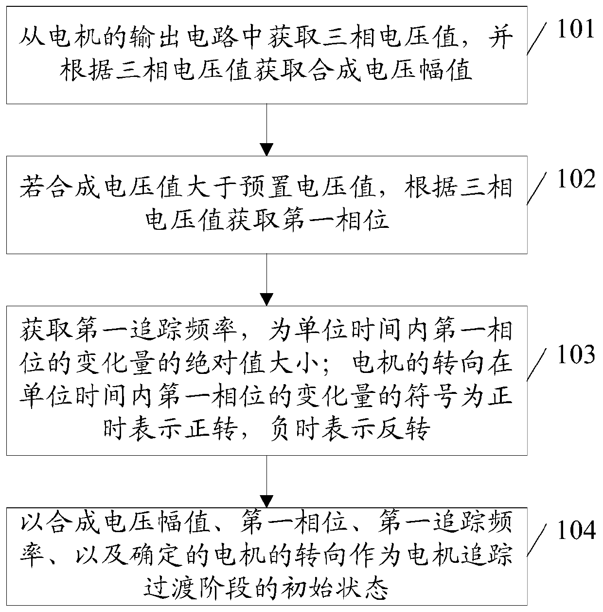 Method and device for controlling a motor