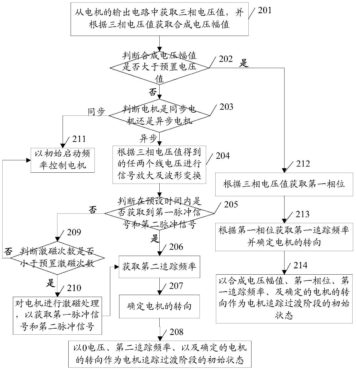 Method and device for controlling a motor