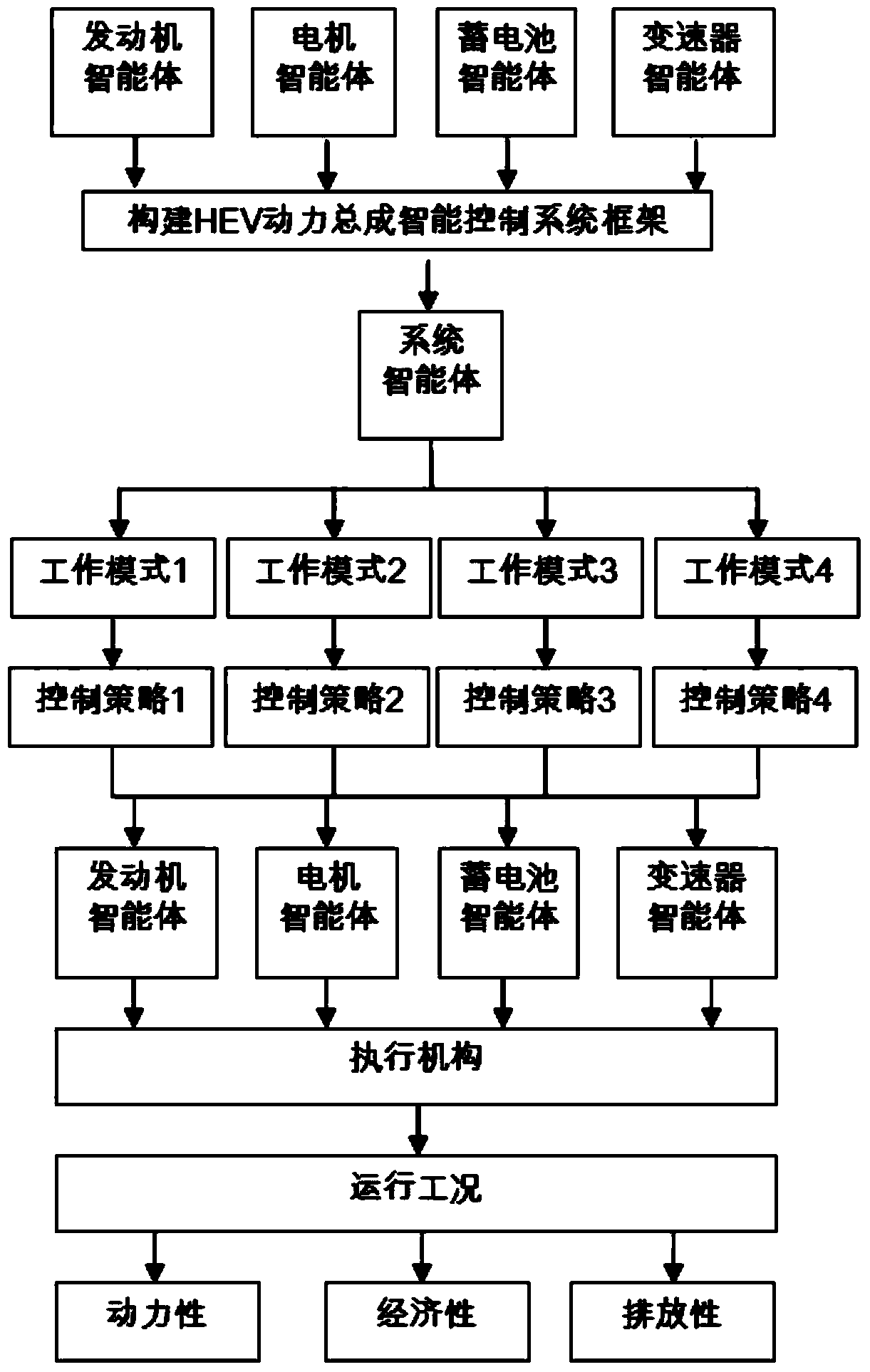 Intelligent control method for power assembly of hybrid electric vehicle