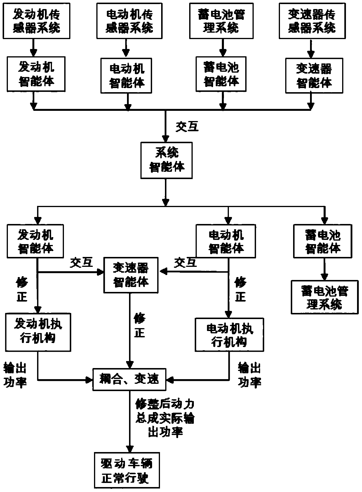 Intelligent control method for power assembly of hybrid electric vehicle