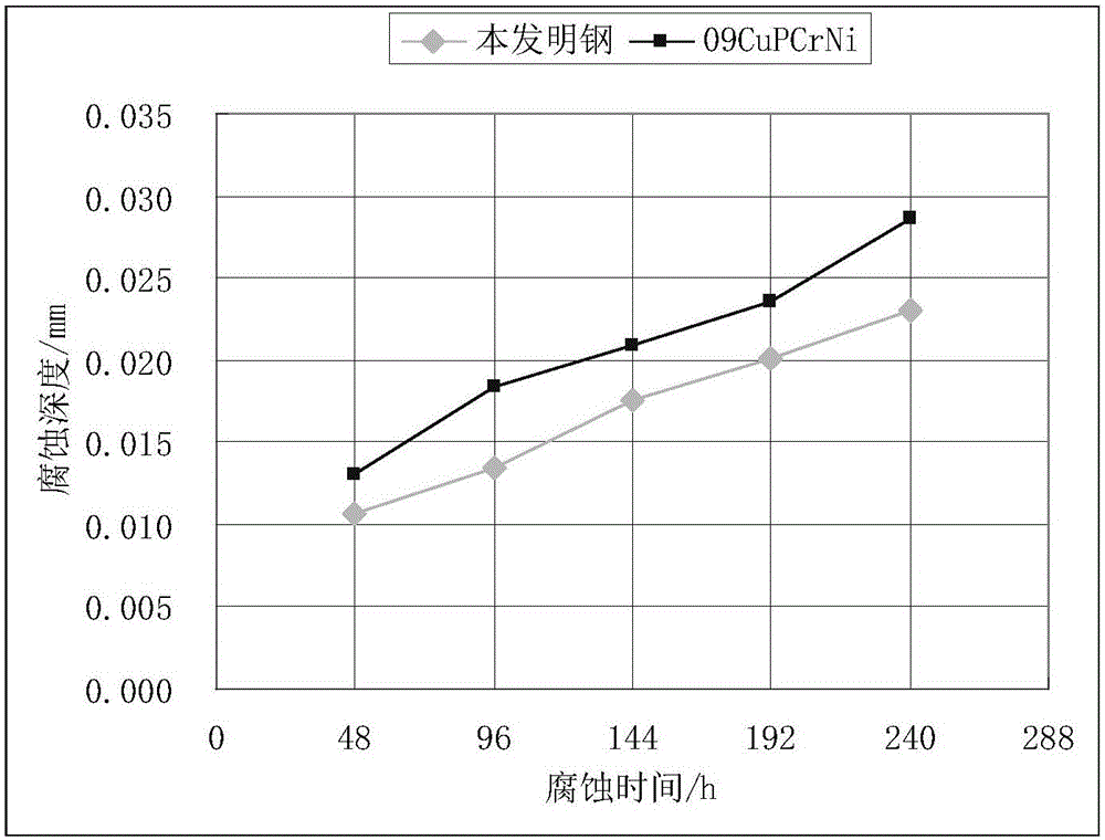 High-performance hot-rolled H profile steel resisting atmosphere corrosion and preparation method thereof