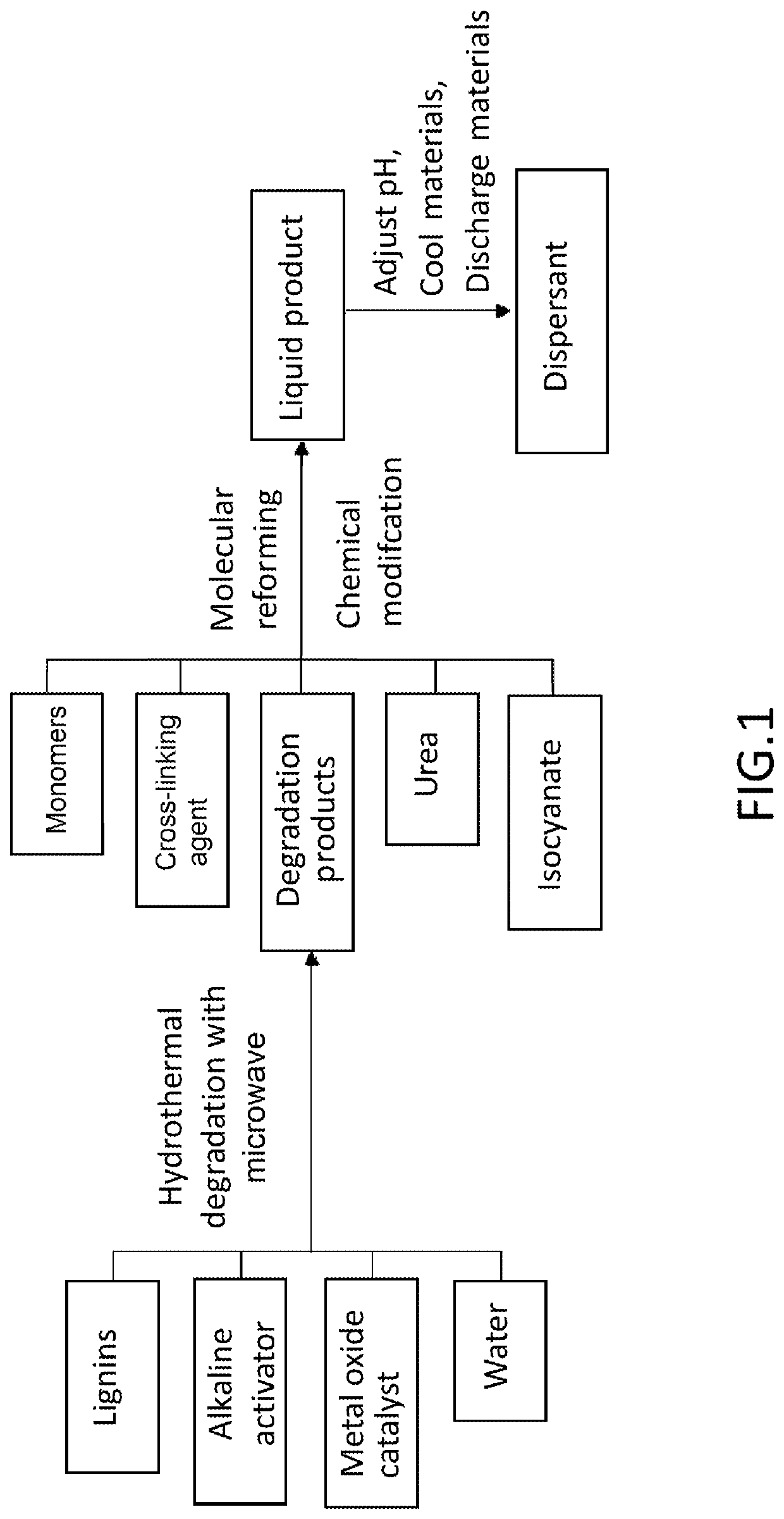 Method for preparing dispersant using lignin degradation products