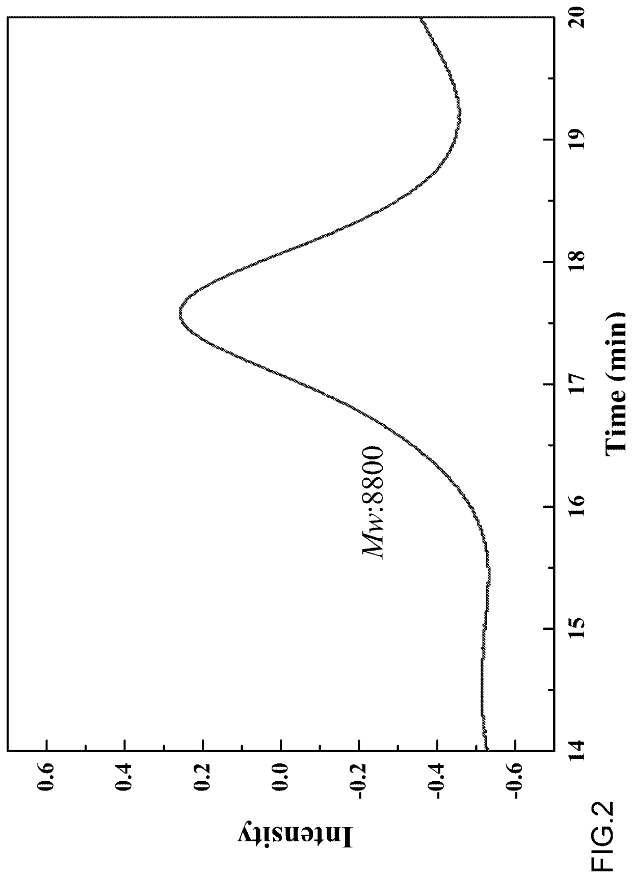 Method for preparing dispersant using lignin degradation products