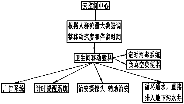 Shared toilet system under cloud network