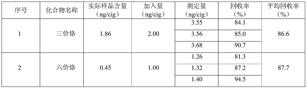 A method for the separation and determination of chromium elements in different valence states in mainstream cigarette smoke