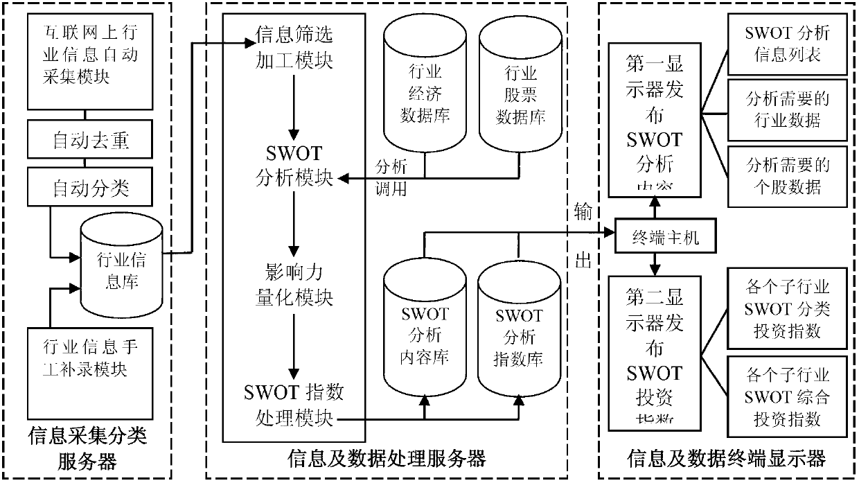 Industry investment information and data processing system based on strength, weakness, opportunity, and threat (SWOT) model