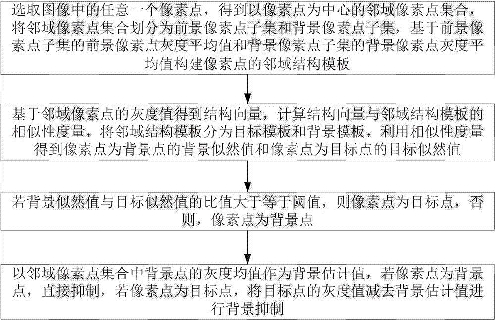 Background suppression method and system based on neighborhood structures