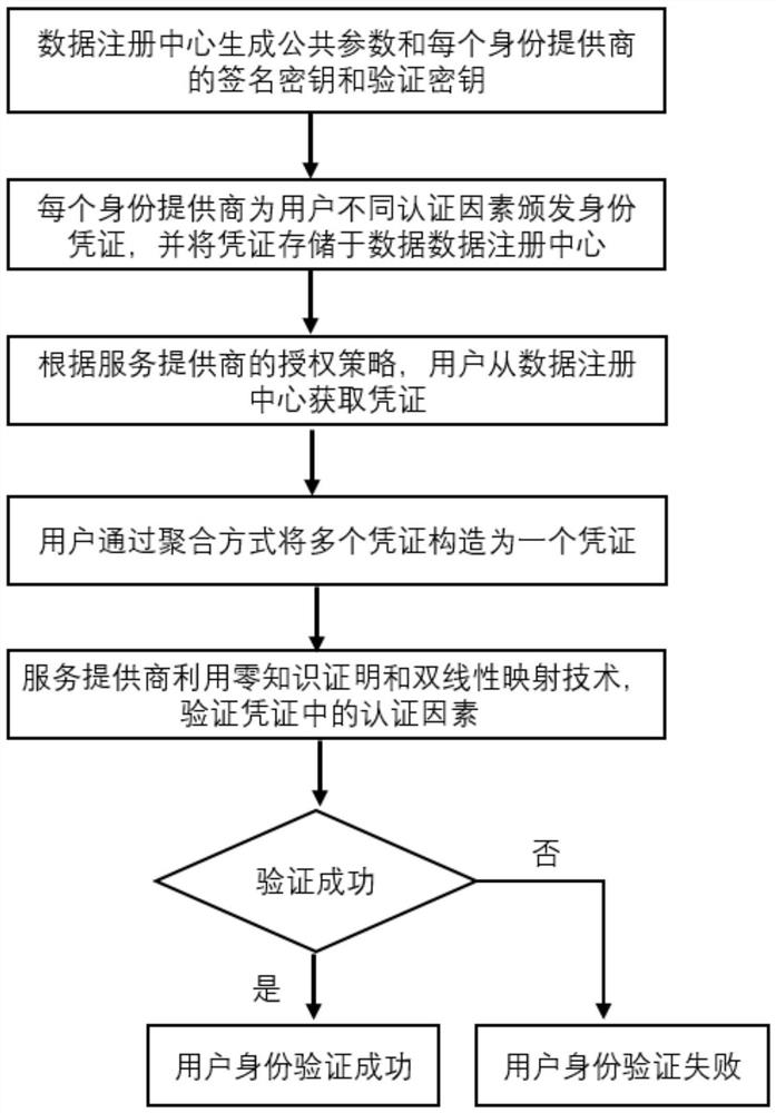 User-centered multi-factor authentication method for multi-IDP aggregation