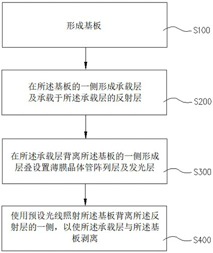 Display panel preparation method and display panel