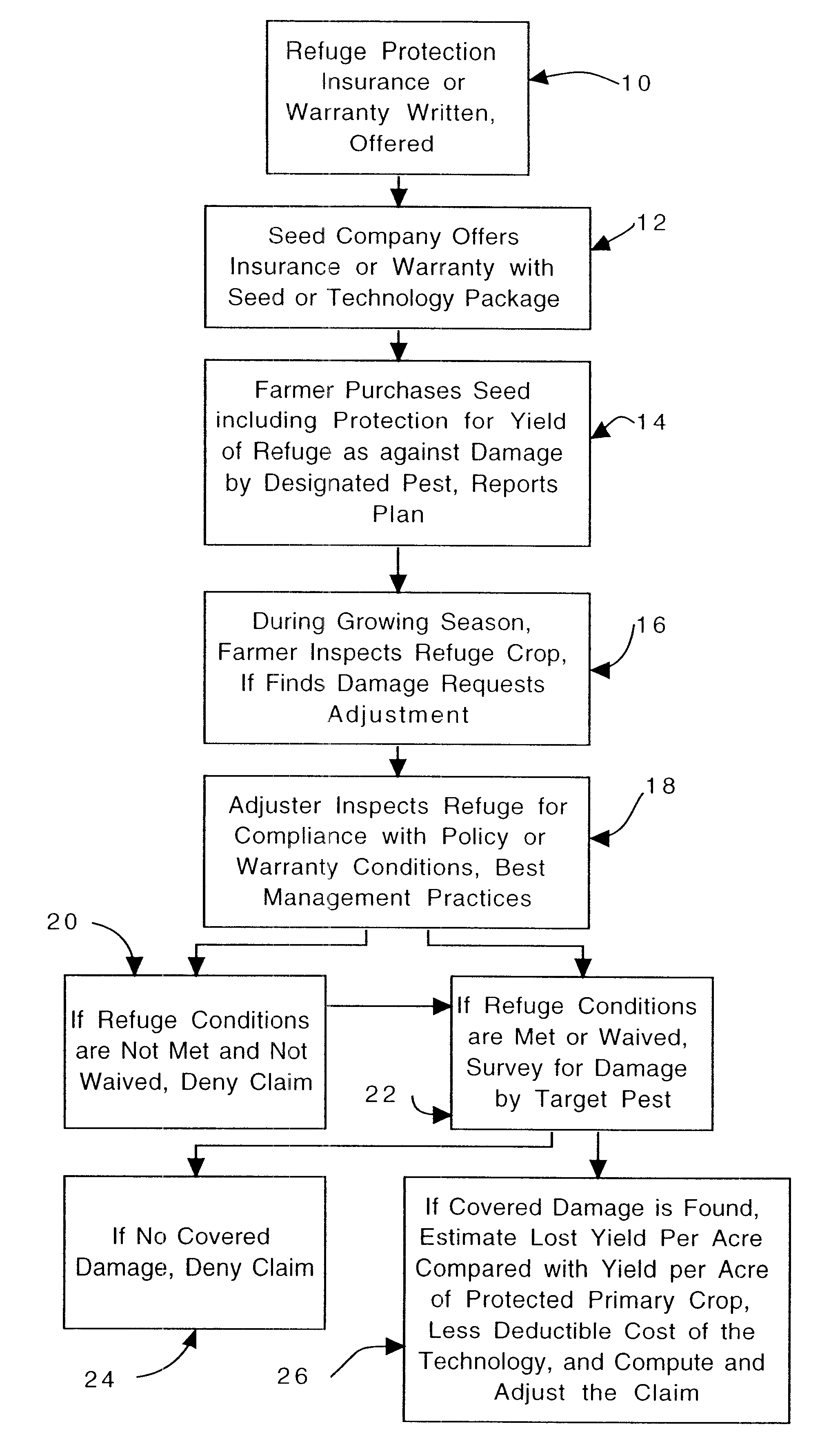 Method for delaying the development in pest species of resistance to control techniques, using insurance to encourage correct uses of refuges