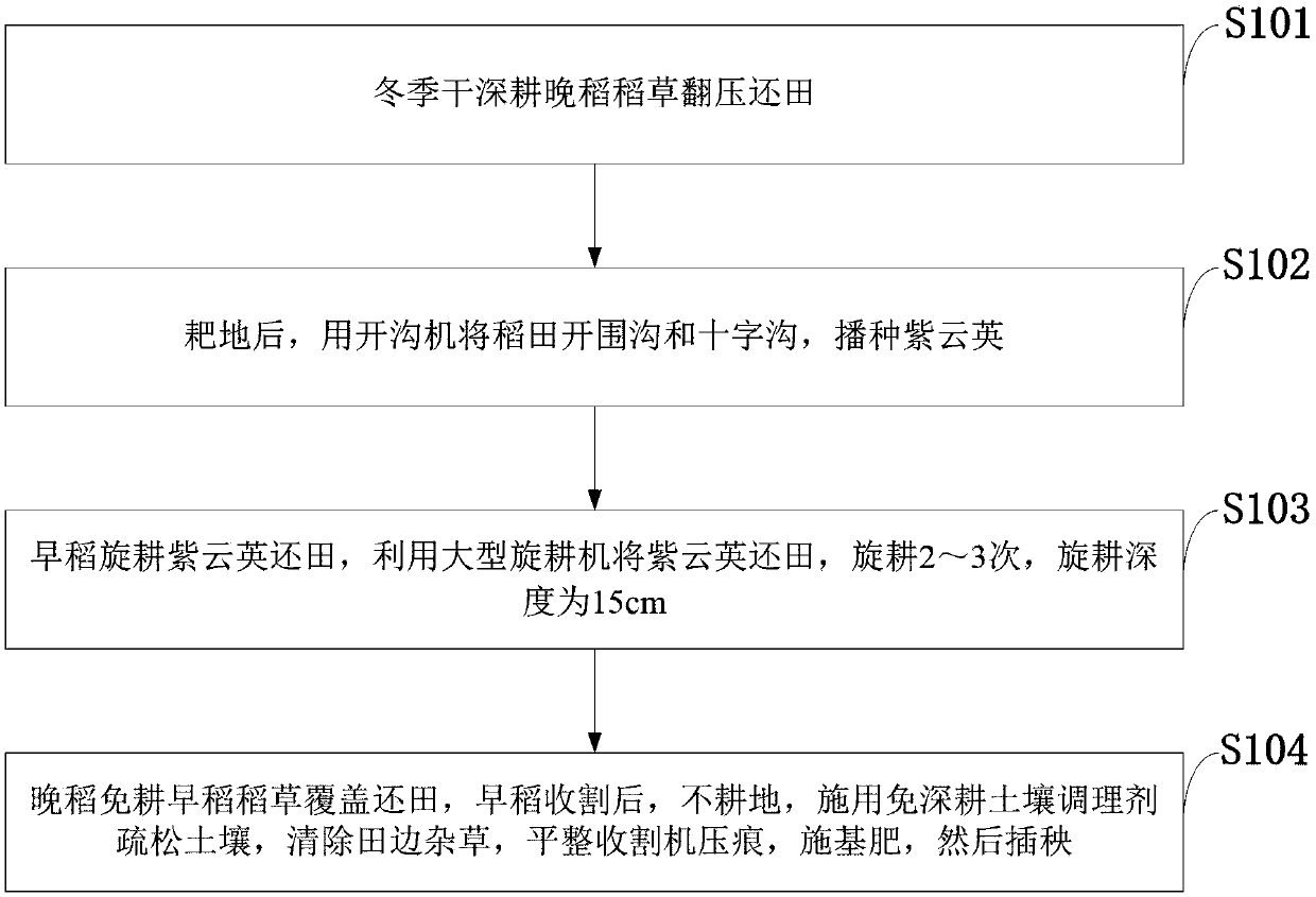 Method for fertility improvement of full-cultivation layer in double-season rice field