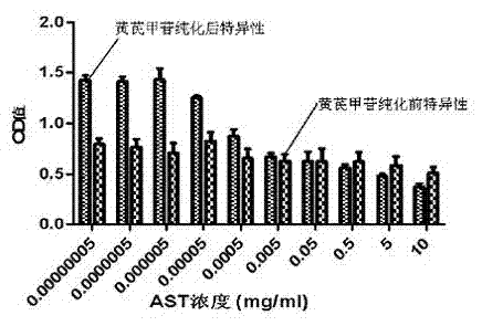 Immunoaffinity chromatographic column adopting astragaloside IV as ligand and application of immunoaffinity chromatographic column