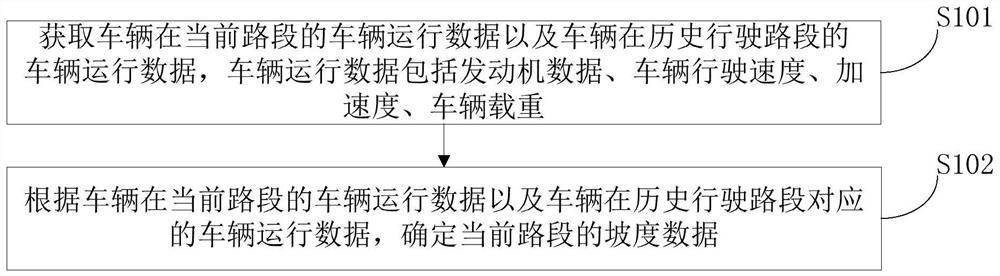 Method and device for road gradient measurement based on power distribution of large-scale networked vehicles