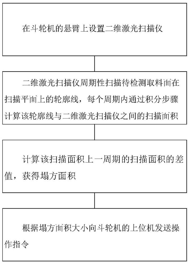 A bucket wheel machine automatic control method and system based on collapse detection