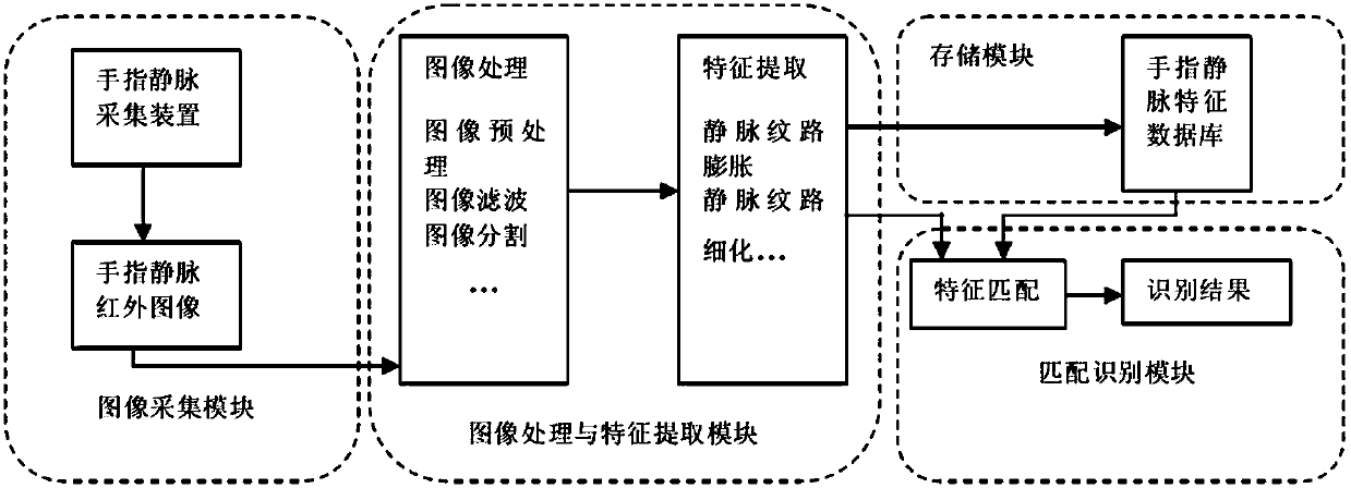 Finger vein recognition and safety authentication method, terminal and system