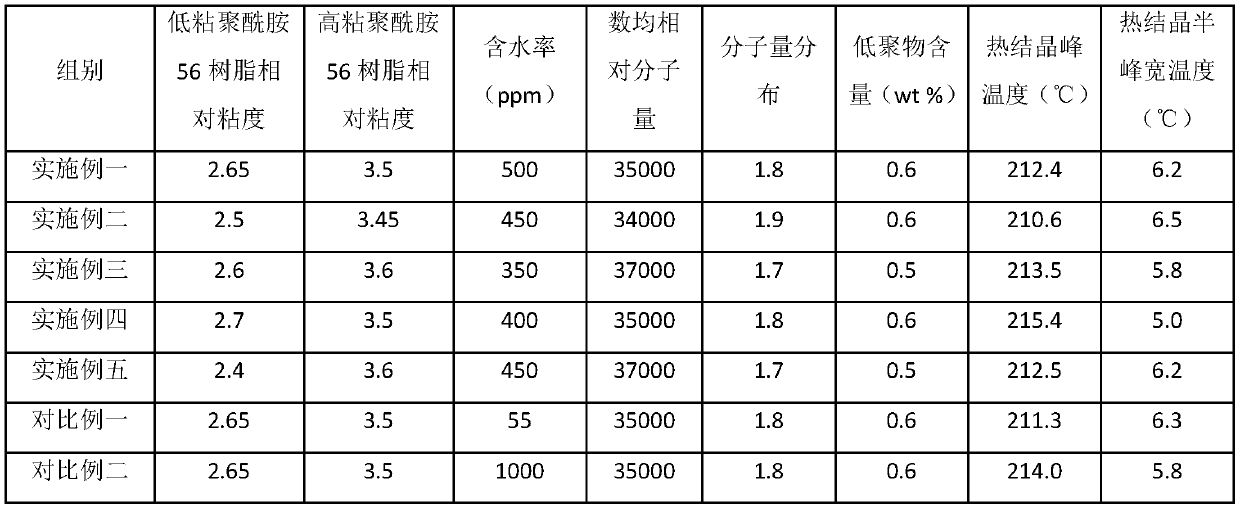 High-viscosity polyamide 56 resin, high-strength polyamide 56 industrial yarn and preparation method and application thereof