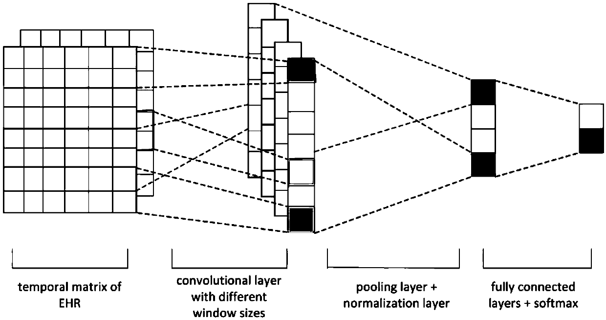 Model for predicting disease risk by applying convolutional neural network