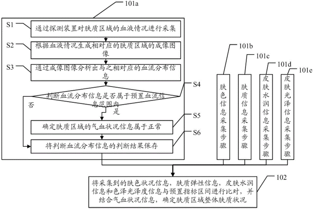 Acquired skin data processing method, device and system
