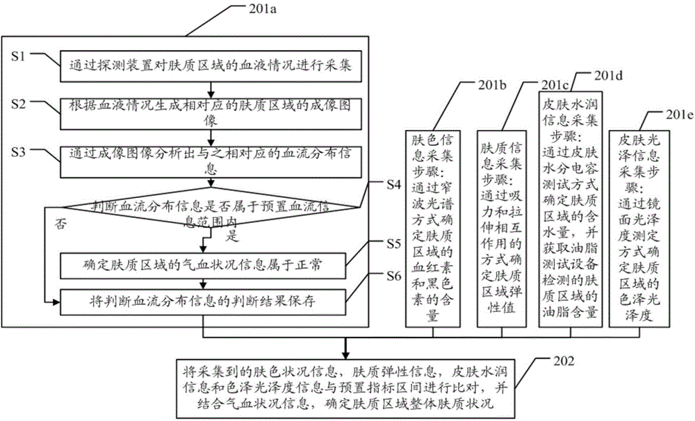 Acquired skin data processing method, device and system