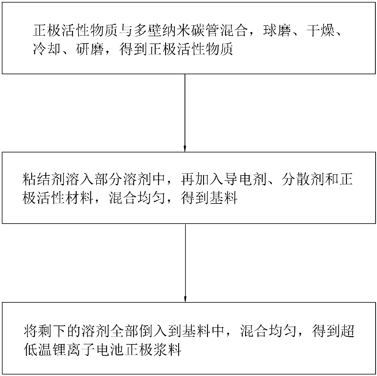 Method for preparing ultralow-temperature lithium ion battery cathode slurry