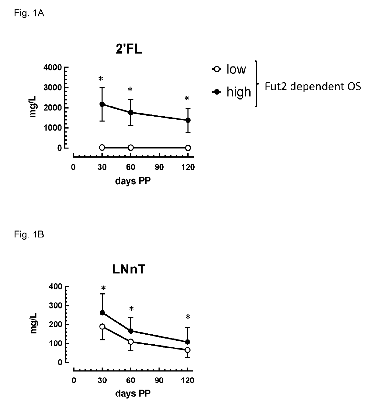 Composition comprising Fut2-dependent oligosaccharides and Lacto-N-neotetraose for use in promoting brain development and cognition