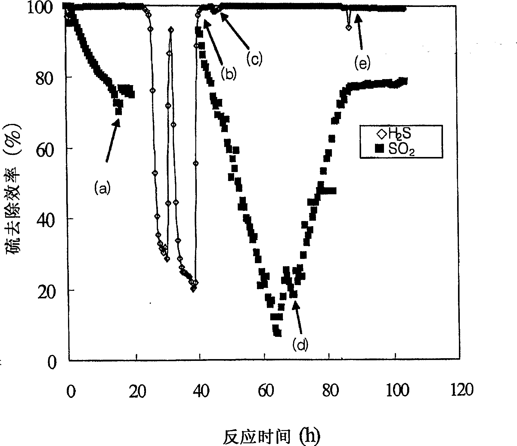 Desulfurization for simultaneous removal of hydrogen sulfide and sulfur dioxide