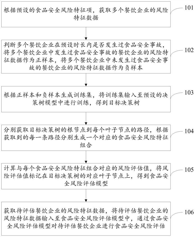 Food safety risk assessment method, device and equipment and storage medium