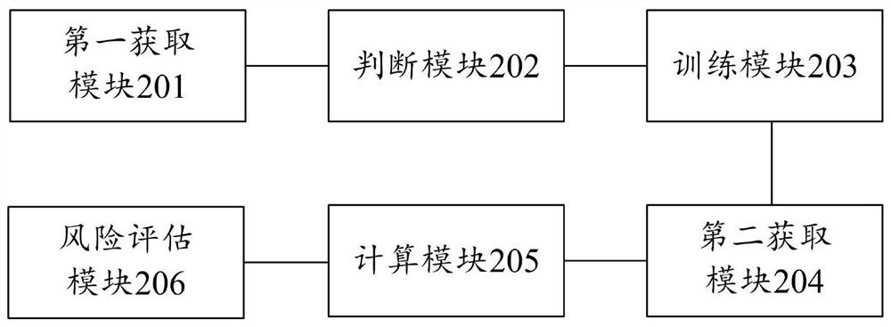 Food safety risk assessment method, device and equipment and storage medium