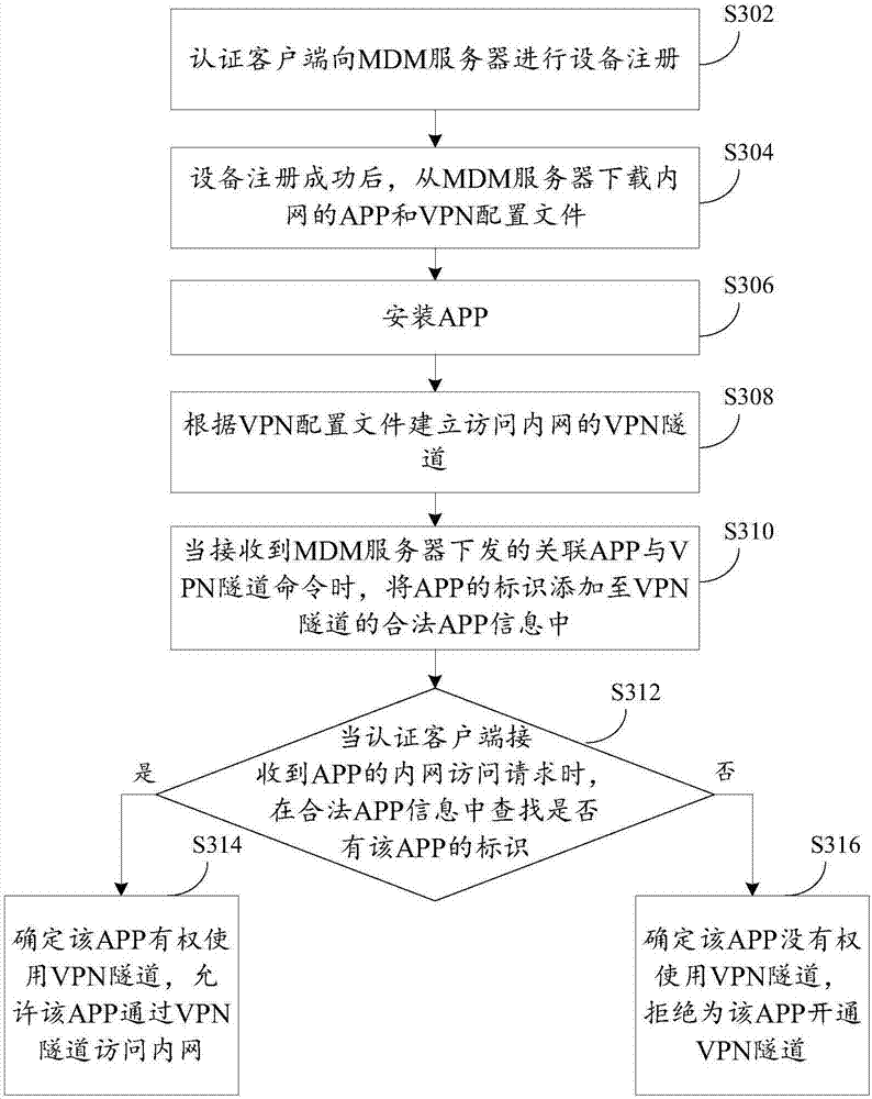 Control method, device and system for remote accessing intranet, and terminal equipment