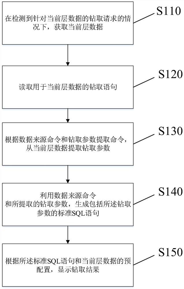 Data drilling method, device and server