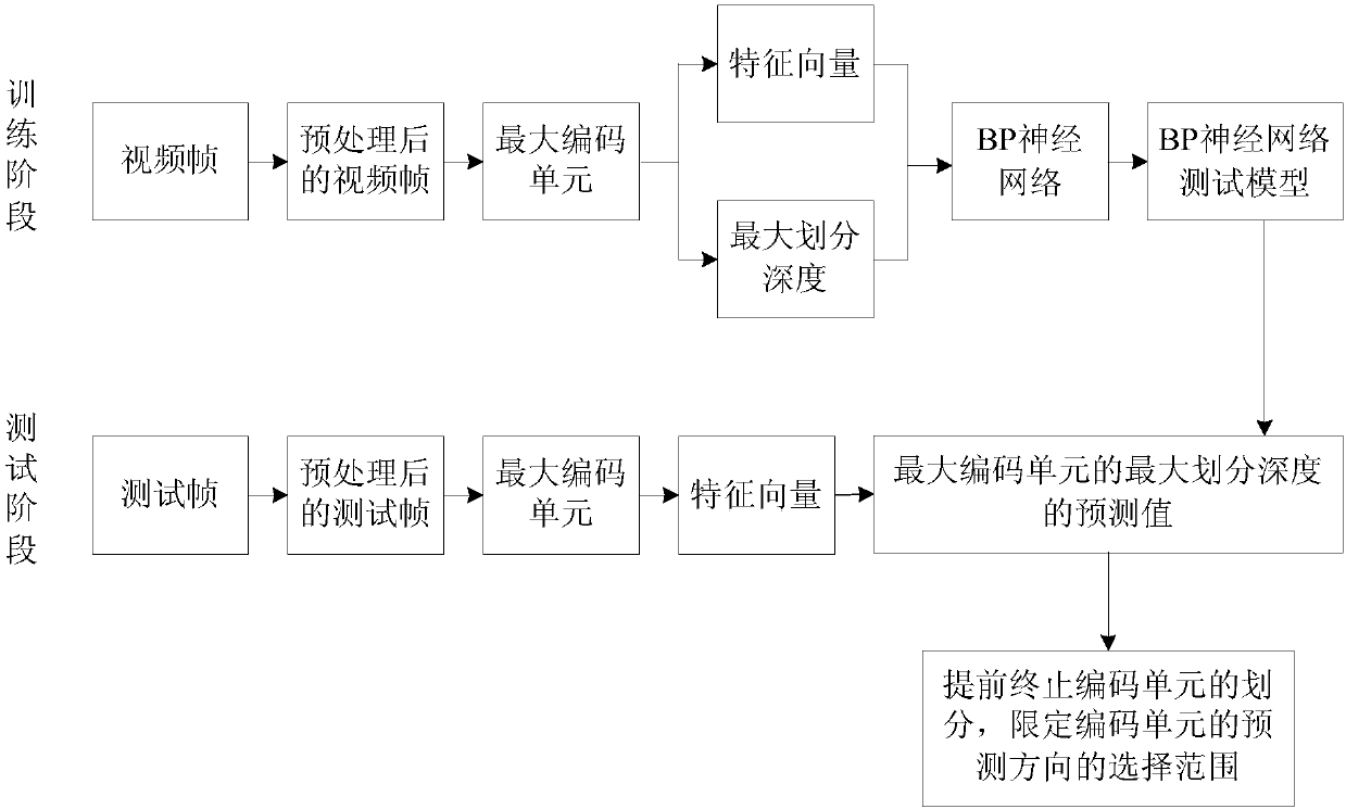 A fast intra-frame coding method for 3d-hevc depth video