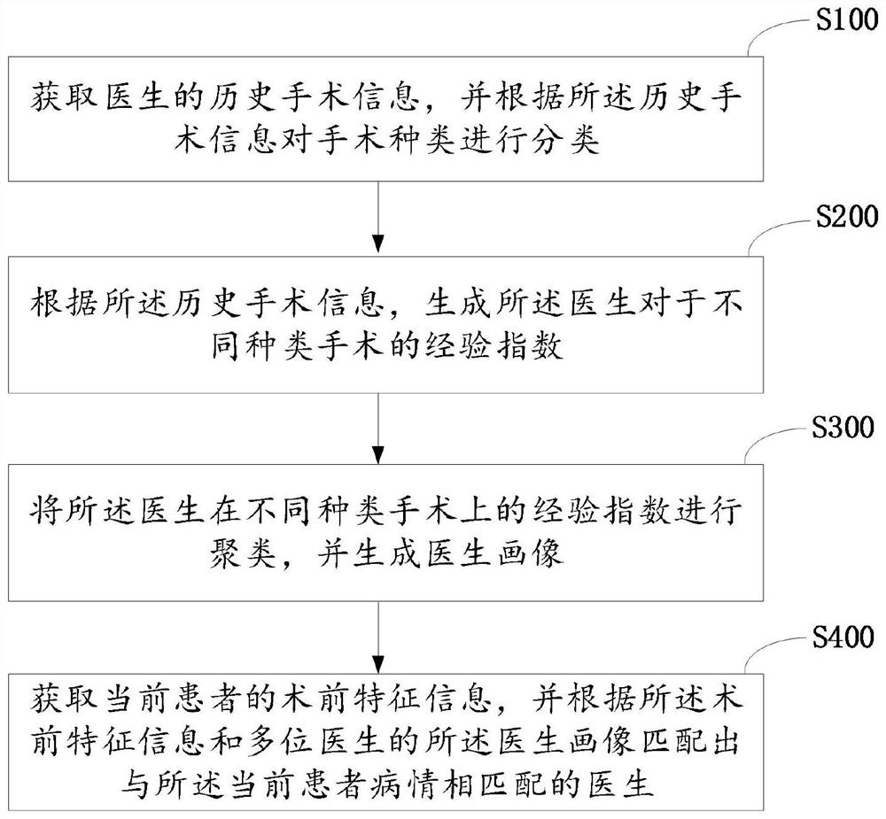 Doctor's recommendation method, device, equipment and storage medium based on doctor's portrait