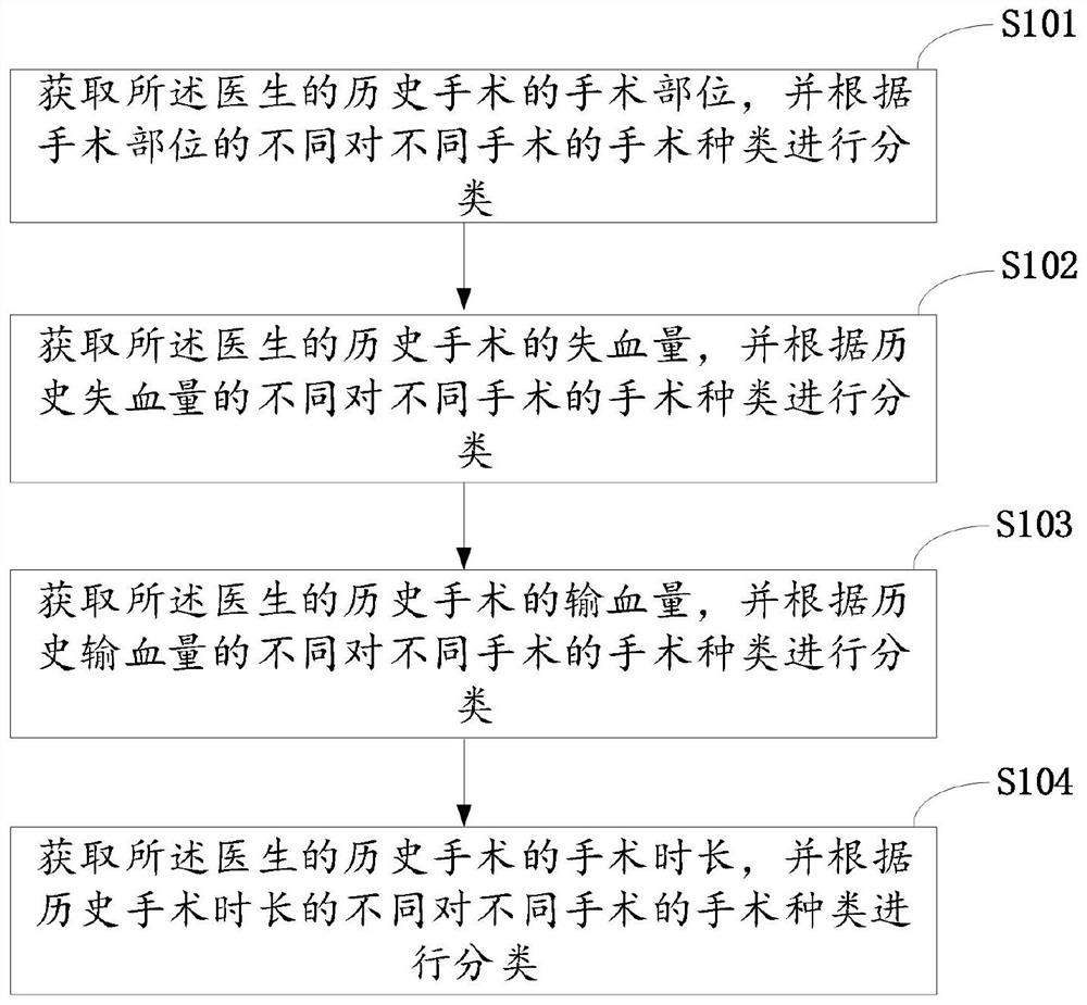 Doctor's recommendation method, device, equipment and storage medium based on doctor's portrait