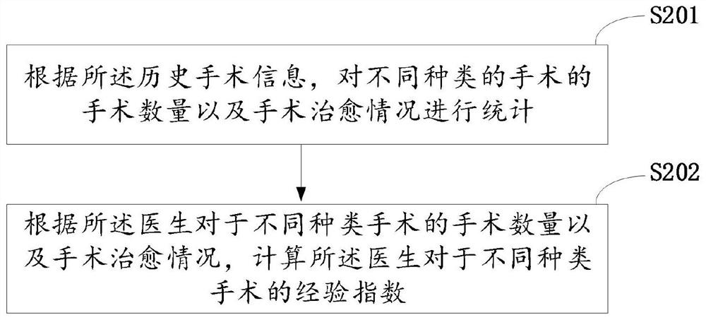 Doctor's recommendation method, device, equipment and storage medium based on doctor's portrait