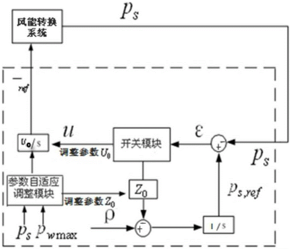 A method for adaptive adjustment of control parameters based on sliding mode extreme value search