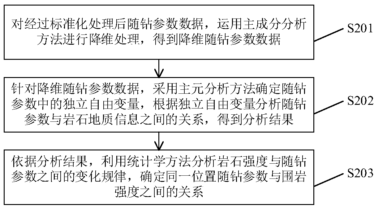 An identification method and device for tunnel surrounding rock classification