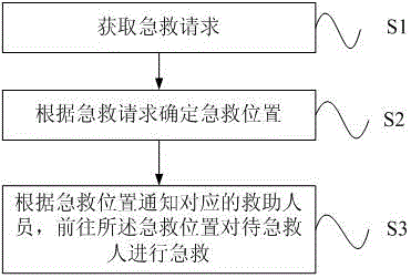 Emergency treatment auxiliary processing method and emergency treatment auxiliary processing system